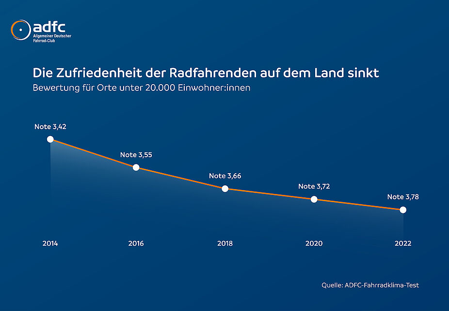 ADFC-Infografik: Die Zufriedenheit der Radfahrenden auf dem Land sinkt ADFC-Infografik: Die Zufriedenheit der Radfahrenden auf dem Land sinkt