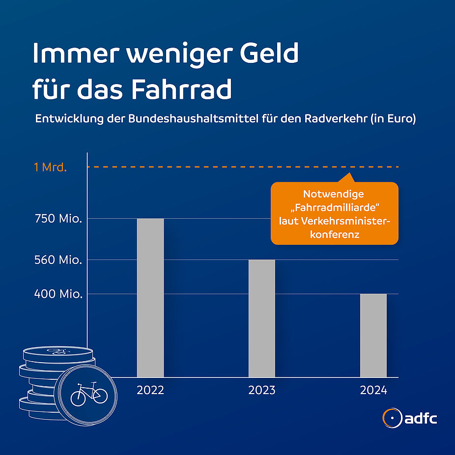 Immer weniger Geld fürs Rad - ADFC fordert "Fahrradmilliarde"