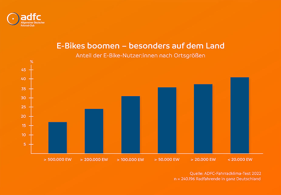 ADFC-Infografik: E-Bikes boomen - besonders auf dem Land ADFC-Infografik: E-Bikes boomen - besonders auf dem Land